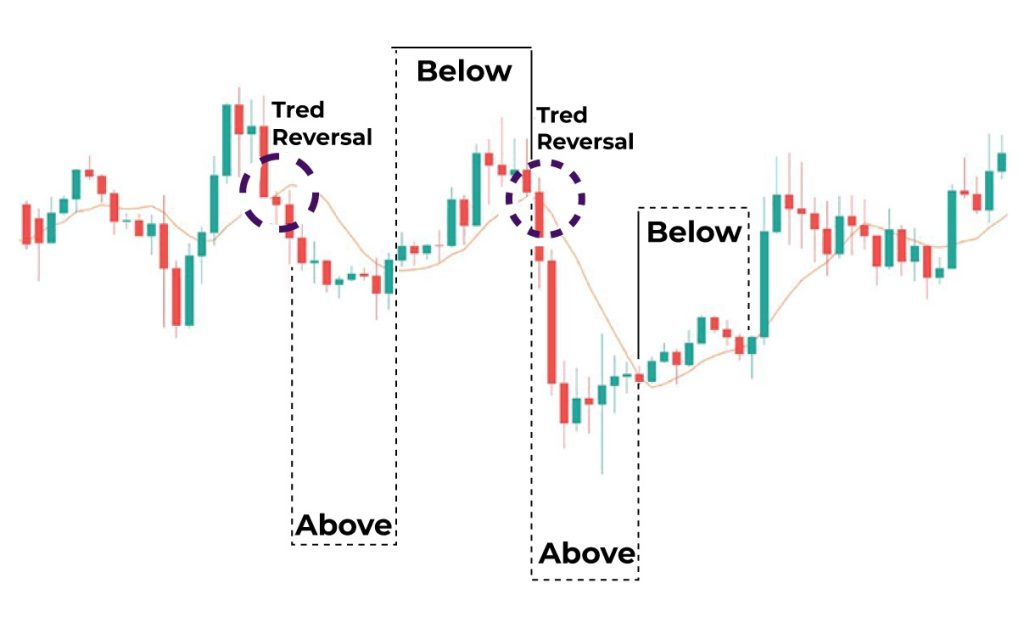 Simplify Trends with Moving Average