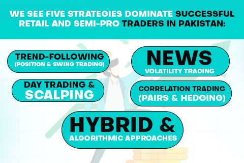 We see five strategies dominate successful retail and semi-pro traders in Pakistan